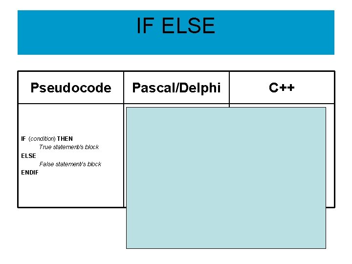 IF ELSE Pseudocode IF (condition) THEN True statement/s block ELSE False statement/s block ENDIF