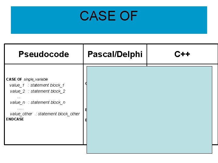 CASE OF Pseudocode Pascal/Delphi CASE OF single_variable value_1 : statement block_1 value_2 : statement