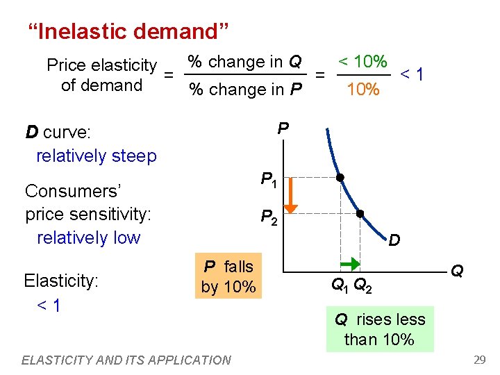 “Inelastic demand” < 10% % change in Q Price elasticity <1 = = of “Inelastic demand” < 10% % change in Q Price elasticity <1 = = of