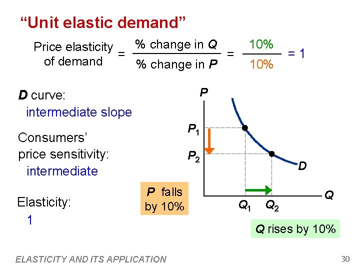 “Unit elastic demand” % change in Q Price elasticity = = of demand % “Unit elastic demand” % change in Q Price elasticity = = of demand %