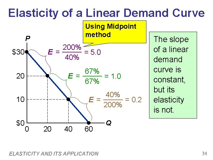 Elasticity of a Linear Demand Curve Using Midpoint method P 200% E = = Elasticity of a Linear Demand Curve Using Midpoint method P 200% E = =