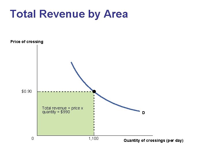 Total Revenue by Area Price of crossing $0. 90 Total revenue = price x Total Revenue by Area Price of crossing $0. 90 Total revenue = price x