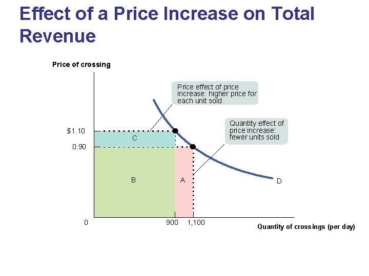 Effect of a Price Increase on Total Revenue Price of crossing Price effect of Effect of a Price Increase on Total Revenue Price of crossing Price effect of