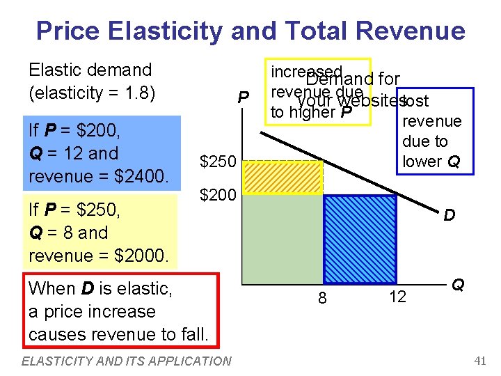 Price Elasticity and Total Revenue Elastic demand (elasticity = 1. 8) If P = Price Elasticity and Total Revenue Elastic demand (elasticity = 1. 8) If P =