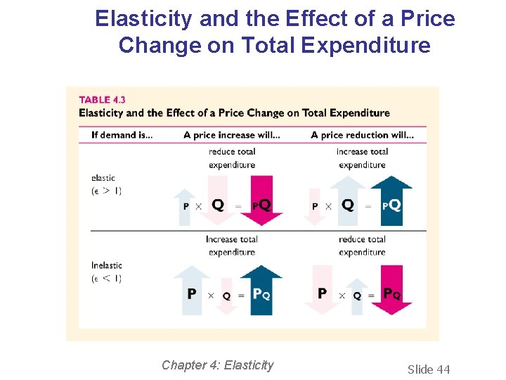 Elasticity and the Effect of a Price Change on Total Expenditure Chapter 4: Elasticity Elasticity and the Effect of a Price Change on Total Expenditure Chapter 4: Elasticity