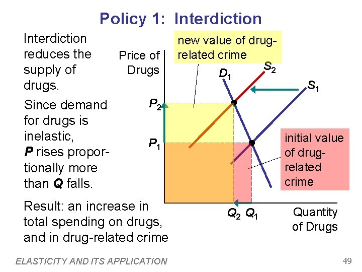 Policy 1: Interdiction reduces the Price of Drugs supply of drugs. P 2 Since Policy 1: Interdiction reduces the Price of Drugs supply of drugs. P 2 Since