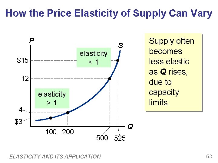 How the Price Elasticity of Supply Can Vary P elasticity <1 $15 Supply often How the Price Elasticity of Supply Can Vary P elasticity <1 $15 Supply often
