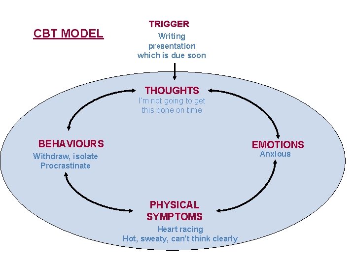 CBT MODEL TRIGGER Writing presentation which is due soon THOUGHTS I’m not going to
