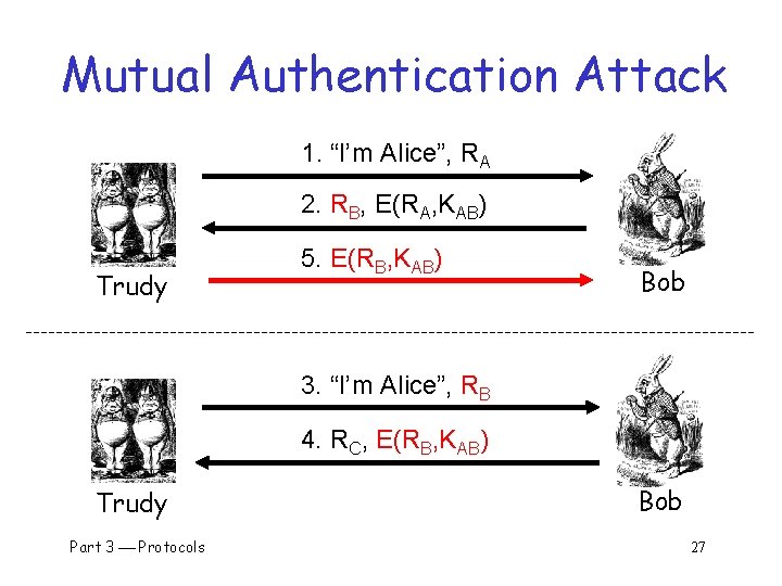 Mutual Authentication Attack 1. “I’m Alice”, RA 2. RB, E(RA, KAB) Trudy 5. E(RB,