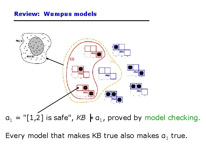 Review: Wumpus models α 1 = "[1, 2] is safe", KB ╞ α 1,