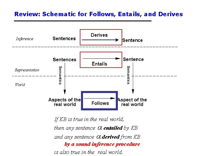 Review: Schematic for Follows, Entails, and Derives Inference Sentences Derives Sentence If KB is