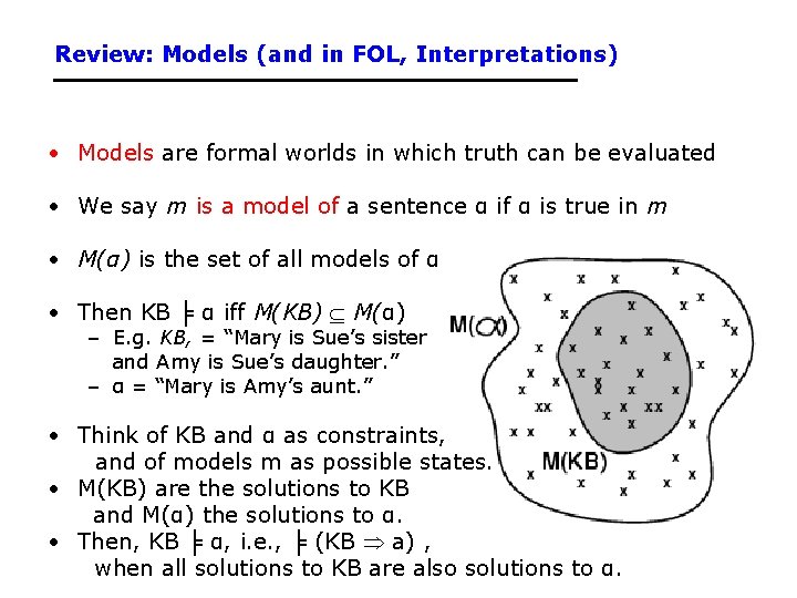 Review: Models (and in FOL, Interpretations) • Models are formal worlds in which truth