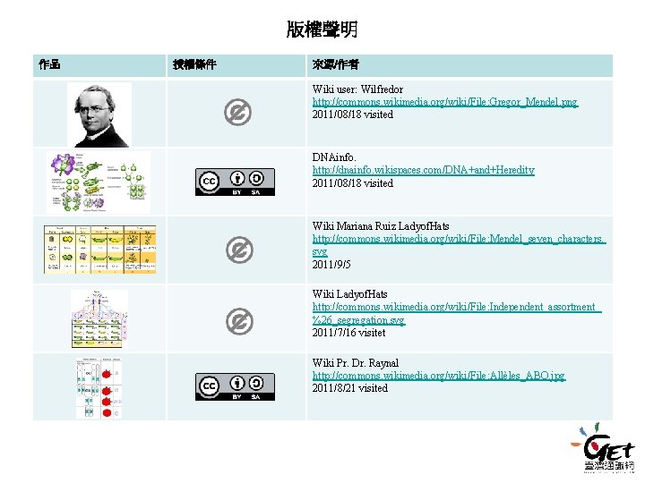 版權聲明 作品 授權條件 來源/作者 Wiki user: Wilfredor http: //commons. wikimedia. org/wiki/File: Gregor_Mendel. png 2011/08/18 版權聲明 作品 授權條件 來源/作者 Wiki user: Wilfredor http: //commons. wikimedia. org/wiki/File: Gregor_Mendel. png 2011/08/18