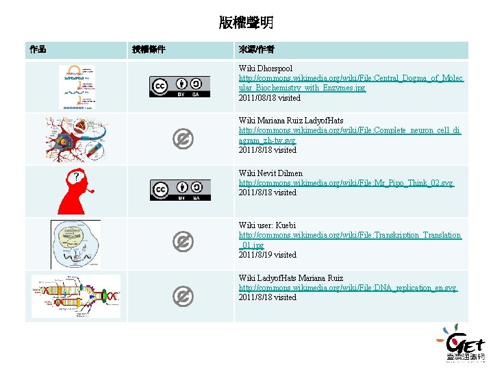 版權聲明 作品 授權條件 來源/作者 Wiki Dhorspool http: //commons. wikimedia. org/wiki/File: Central_Dogma_of_Molec ular_Biochemistry_with_Enzymes. jpg 2011/08/18 版權聲明 作品 授權條件 來源/作者 Wiki Dhorspool http: //commons. wikimedia. org/wiki/File: Central_Dogma_of_Molec ular_Biochemistry_with_Enzymes. jpg 2011/08/18