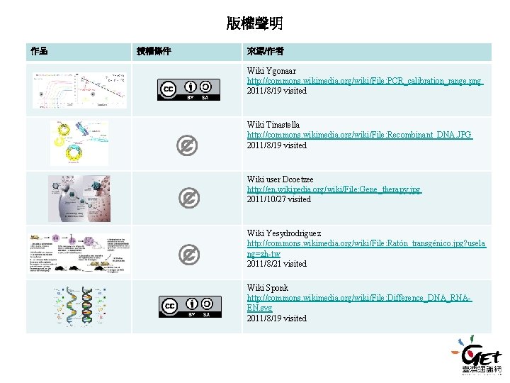 版權聲明 作品 授權條件 來源/作者 Wiki Ygonaar http: //commons. wikimedia. org/wiki/File: PCR_calibration_range. png 2011/8/19 visited 版權聲明 作品 授權條件 來源/作者 Wiki Ygonaar http: //commons. wikimedia. org/wiki/File: PCR_calibration_range. png 2011/8/19 visited