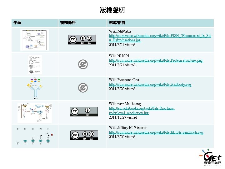 版權聲明 作品 授權條件 來源/作者 Wiki Mr. Matze http: //commons. wikimedia. org/wiki/File: FISH_(Fluorescent_In_Sit u_Hybridization). jpg 版權聲明 作品 授權條件 來源/作者 Wiki Mr. Matze http: //commons. wikimedia. org/wiki/File: FISH_(Fluorescent_In_Sit u_Hybridization). jpg
