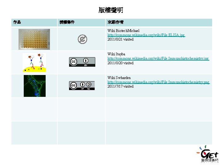 版權聲明 作品 授權條件 來源/作者 Wiki Biotech. Michael http: //commons. wikimedia. org/wiki/File: ELISA. jpg 2011/8/21 版權聲明 作品 授權條件 來源/作者 Wiki Biotech. Michael http: //commons. wikimedia. org/wiki/File: ELISA. jpg 2011/8/21