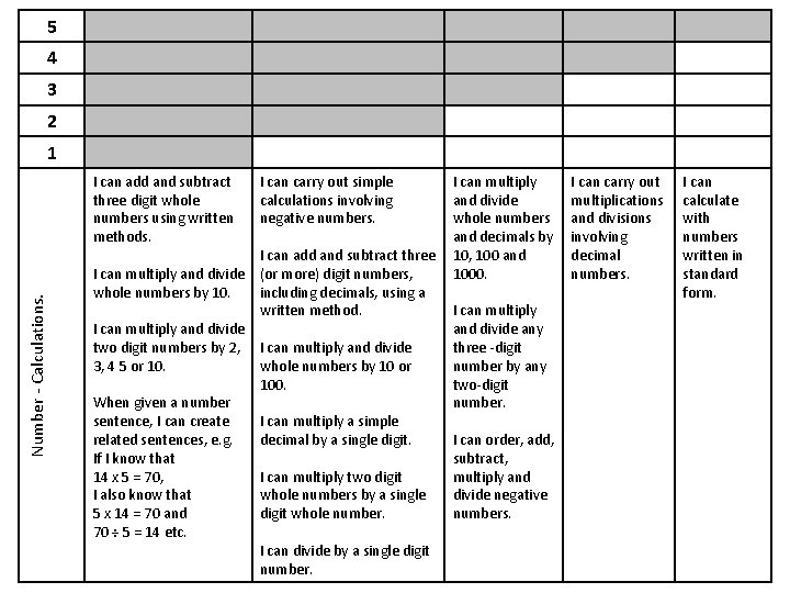 5 4 3 2 Number - Calculations. 1 I can add and subtract three
