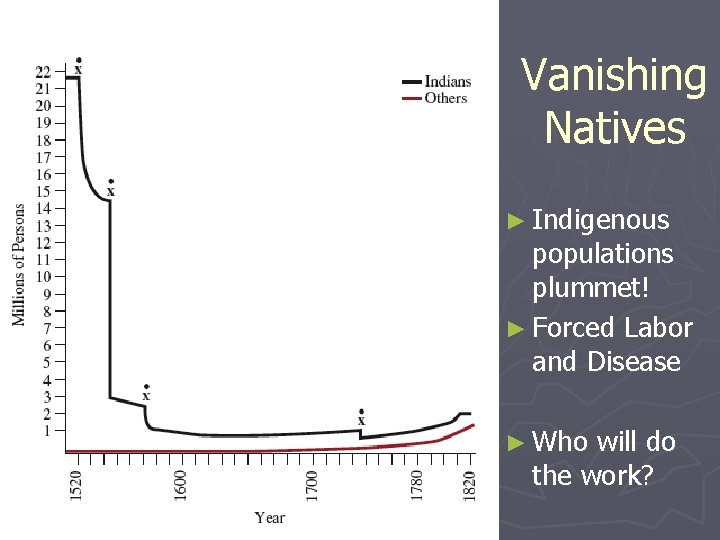 Vanishing Natives ► Indigenous populations plummet! ► Forced Labor and Disease ► Who will