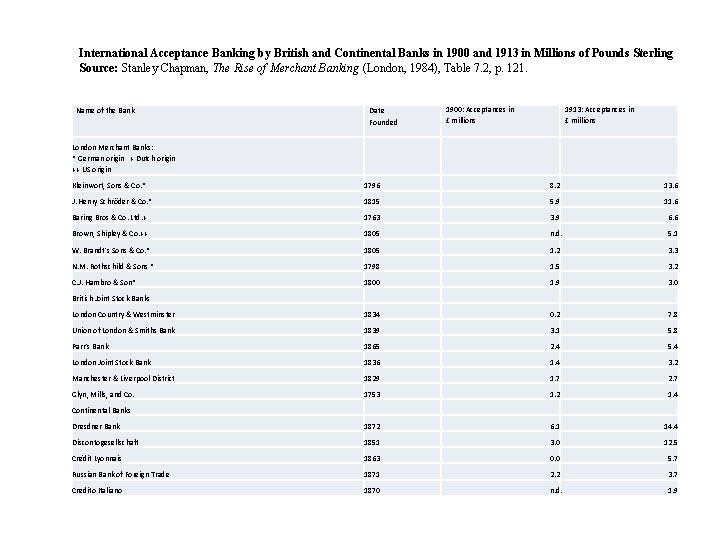 International Acceptance Banking by British and Continental Banks in 1900 and 1913 in Millions