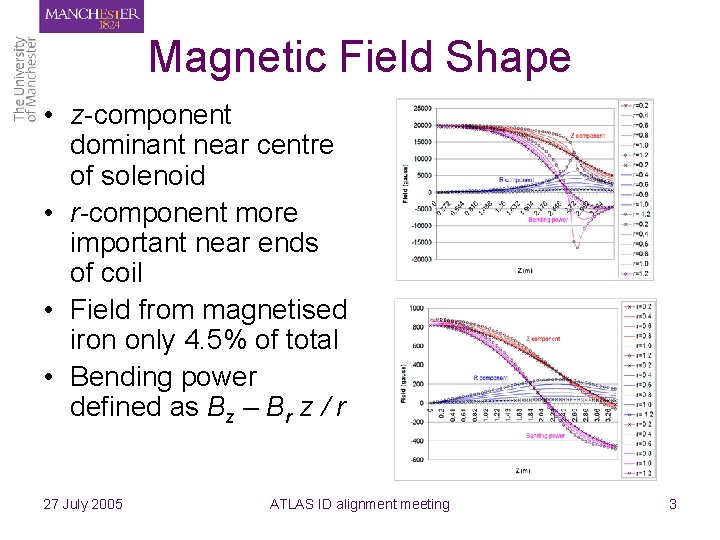 Magnetic Field Shape • z-component dominant near centre of solenoid • r-component more important