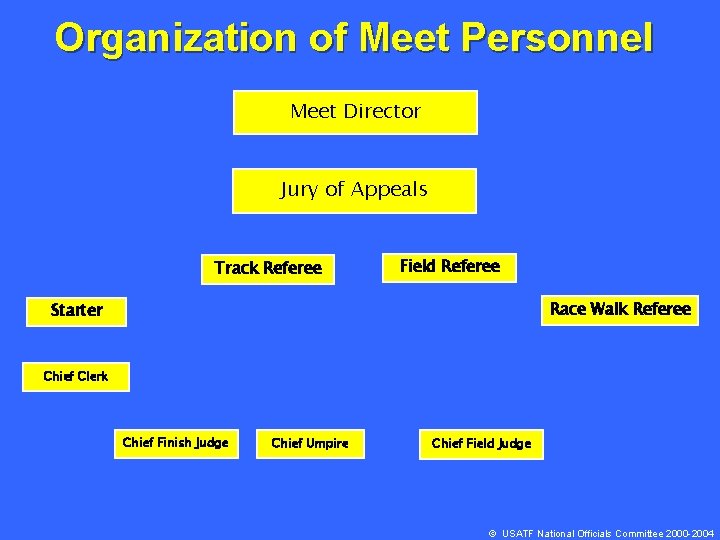 Organization of Meet Personnel Meet Director Jury of Appeals Track Referee Field Referee Race