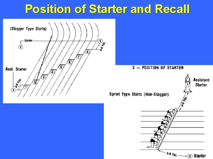 Position of Starter and Recall © USATF National Officials Committee 2000 -2004 