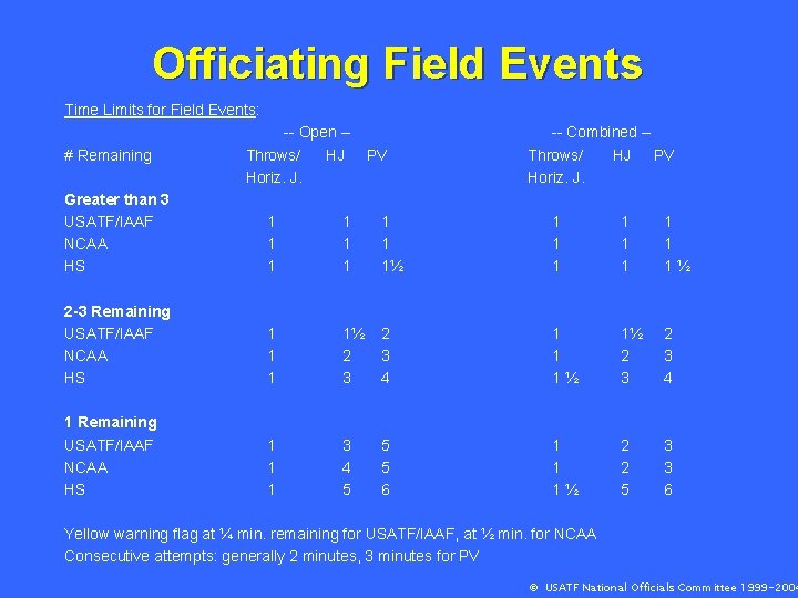 Officiating Field Events Time Limits for Field Events: -- Open -# Remaining Throws/ HJ