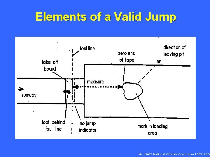 Elements of a Valid Jump © USATF National Officials Committee 1999 -2004 