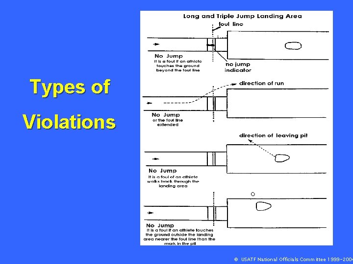 Types of Violations © USATF National Officials Committee 1999 -2004 
