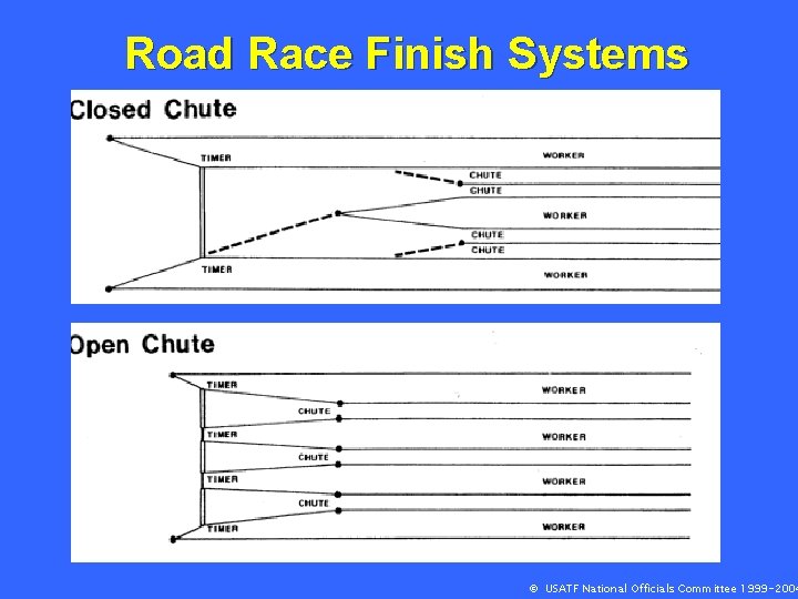 Road Race Finish Systems © USATF National Officials Committee 1999 -2004 