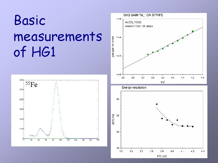Basic measurements of HG 1 55 Fe 