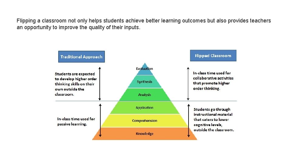 Flipping a classroom not only helps students achieve better learning outcomes but also provides