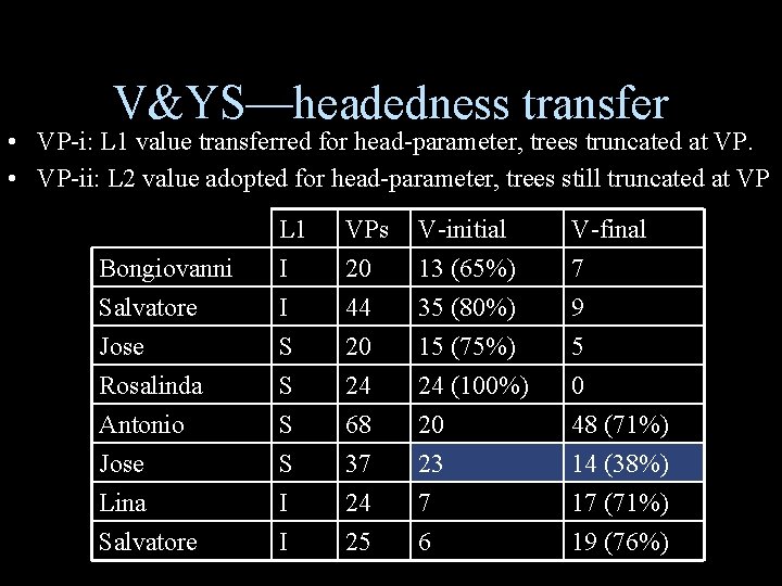 V&YS—headedness transfer • VP-i: L 1 value transferred for head-parameter, trees truncated at VP.