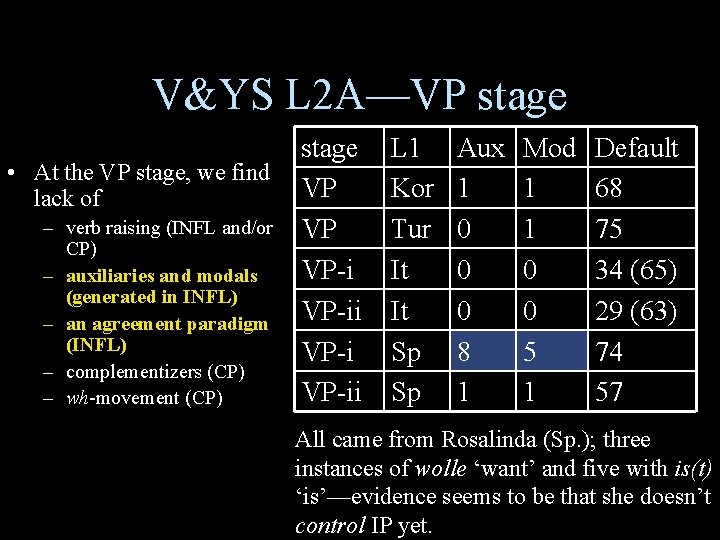 V&YS L 2 A—VP stage • At the VP stage, we find lack of