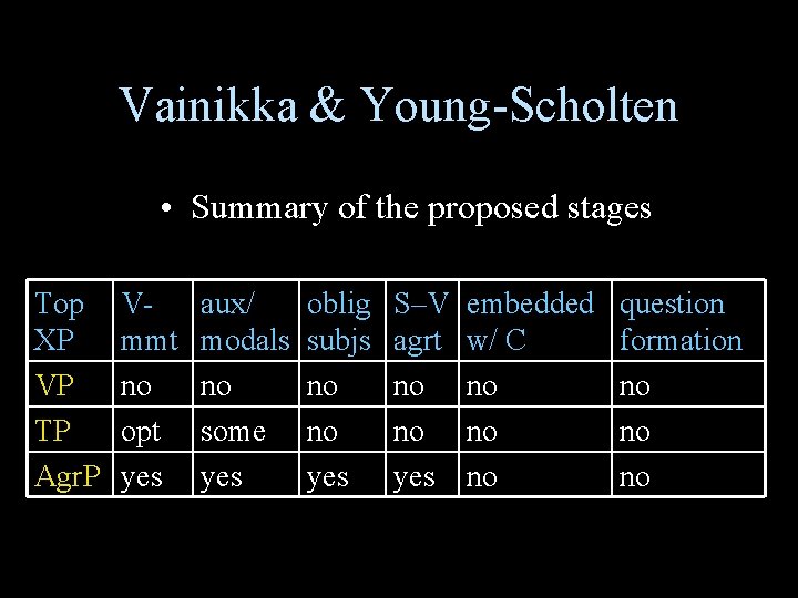 Vainikka & Young-Scholten • Summary of the proposed stages Top XP VP TP Agr.