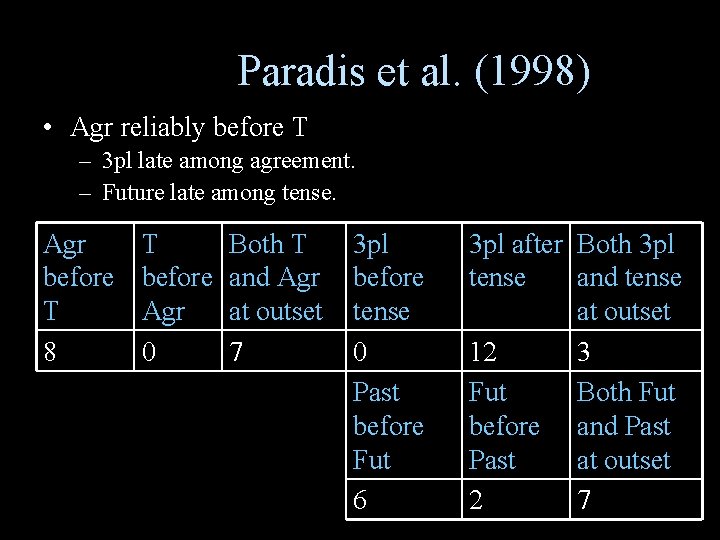 Paradis et al. (1998) • Agr reliably before T – 3 pl late among