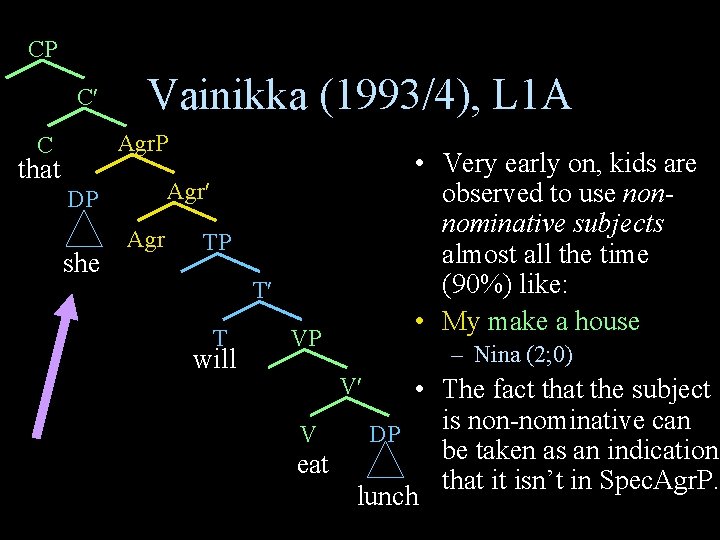 CP C Vainikka (1993/4), L 1 A Agr. P C that Agr DP she