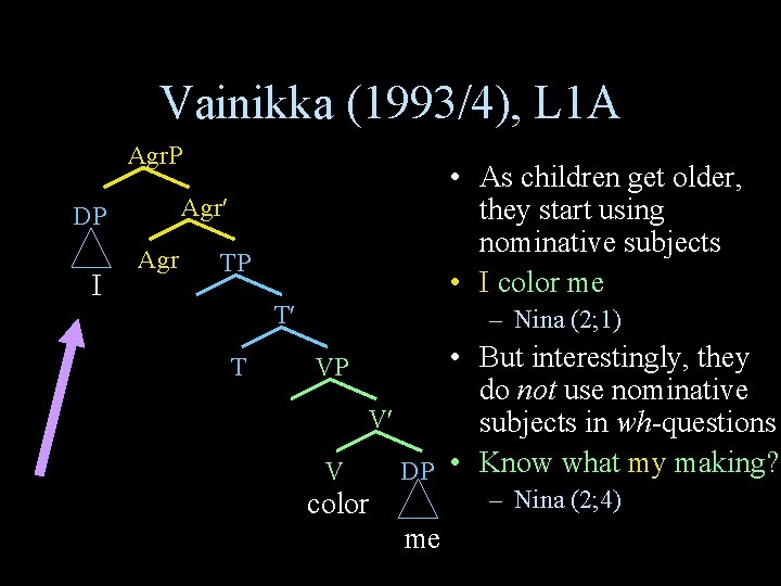 Vainikka (1993/4), L 1 A Agr. P Agr DP I • As children get