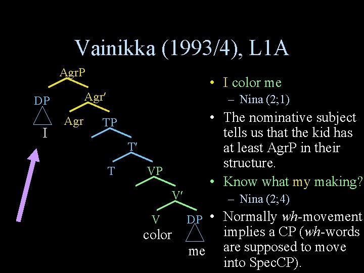 Vainikka (1993/4), L 1 A Agr. P Agr DP I • I color me