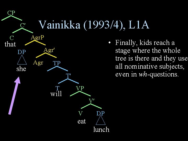 CP C Vainikka (1993/4), L 1 A Agr. P C that Agr DP she