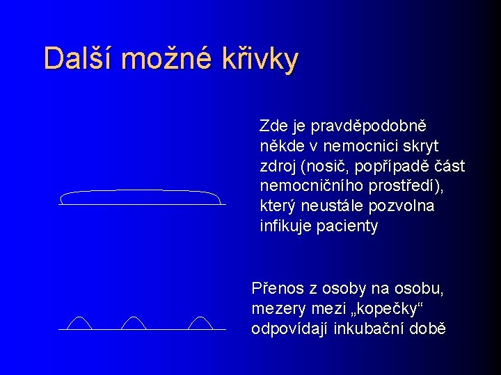 Další možné křivky Zde je pravděpodobně někde v nemocnici skryt zdroj (nosič, popřípadě část