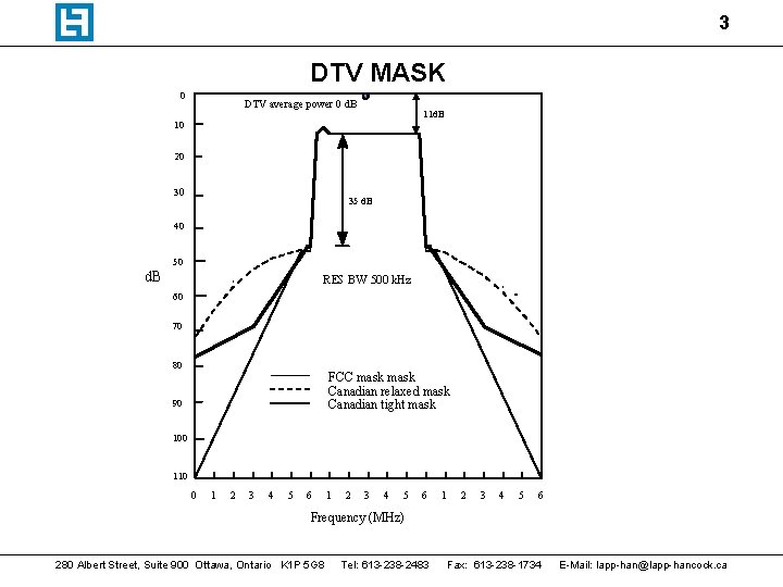 3 DTV MASK 0 DTV average power 0 d. B 11 d. B 10
