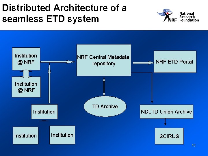 Distributed Architecture of a seamless ETD system Institution @ NRF Central Metadata repository NRF