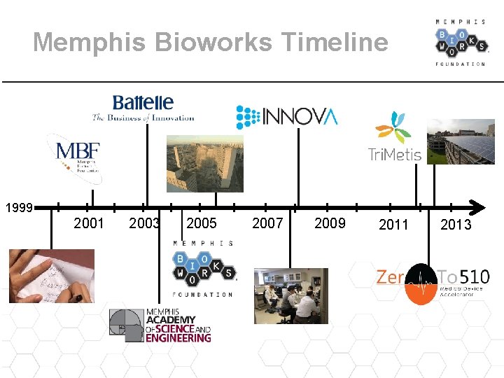 Memphis Bioworks Timeline 1999 2001 2003 2005 2007 2009 2011 2013 