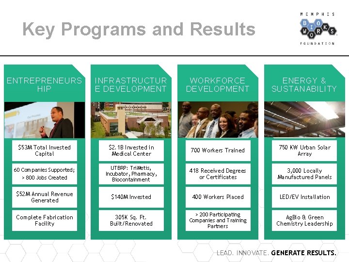 Key Programs and Results ENTREPRENEURS HIP INFRASTRUCTUR E DEVELOPMENT WORKFORCE DEVELOPMENT ENERGY & SUSTANABILITY