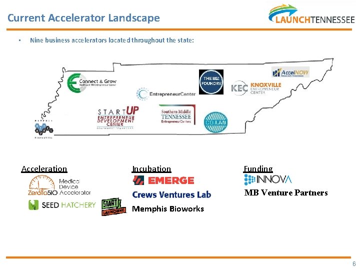 Current Accelerator Landscape • DRAFT ONLY Nine business accelerators located throughout the state: Acceleration