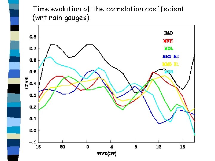 Time evolution of the correlation coeffecient (wrt rain gauges) 