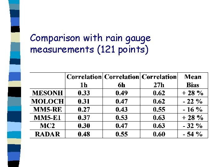 Comparison with rain gauge measurements (121 points) 