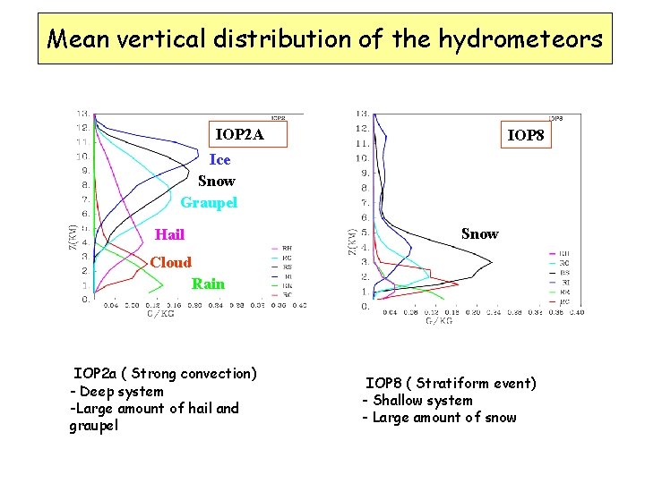 Mean vertical distribution of the hydrometeors IOP 2 A IOP 8 Ice Snow Graupel